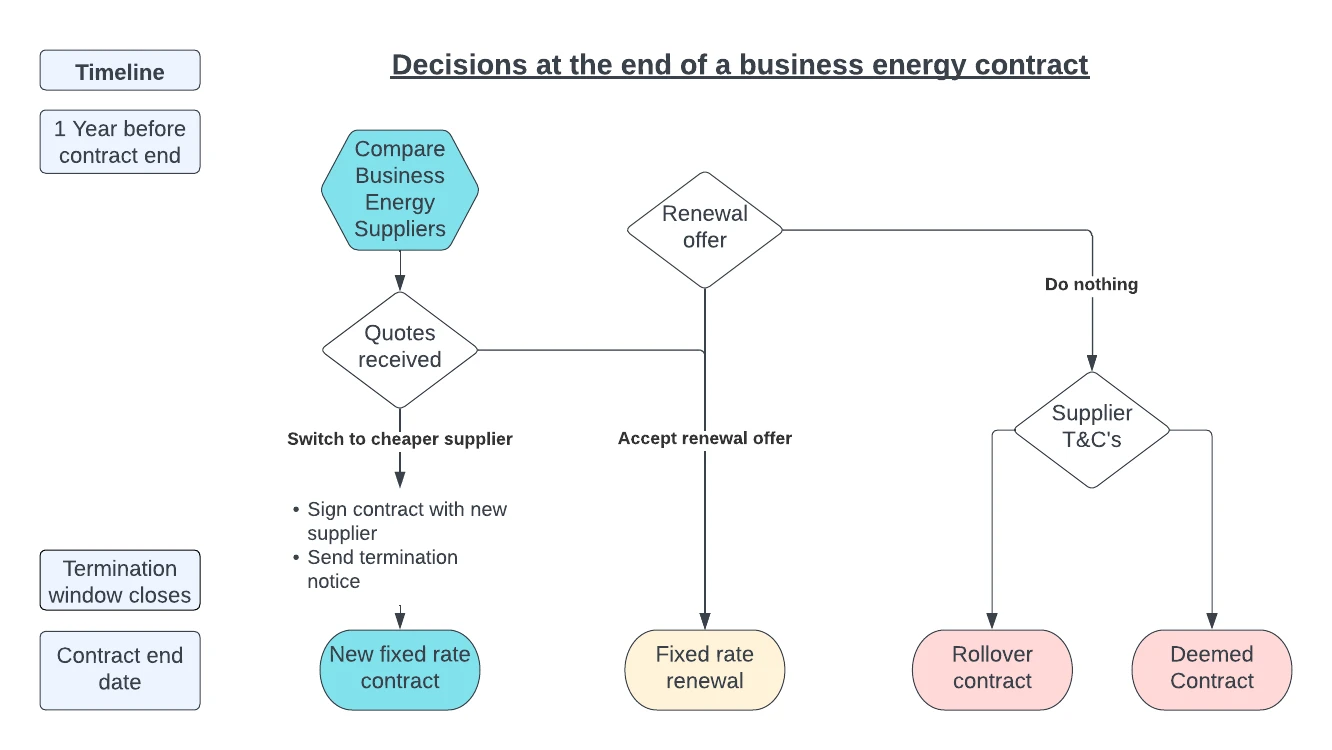 Decision tree - business energy contracts