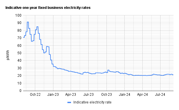 Latest business electricity rates graph 9September 2024 update