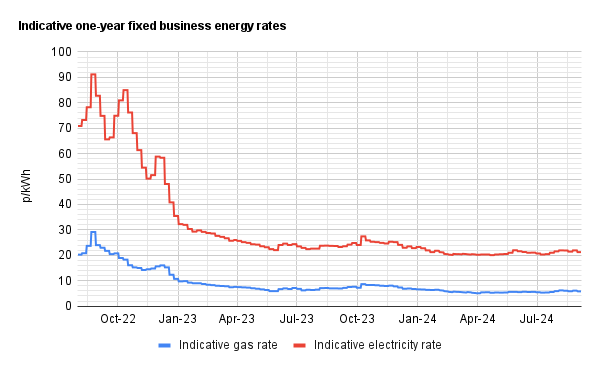 Graph of current business energy rates - 9 September 2024 update