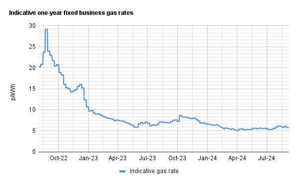 Graph of current business gas rates - 9 September 2024 update