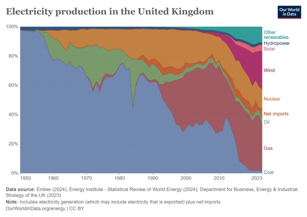 Electricity mix of the UK (1950 - 2023)