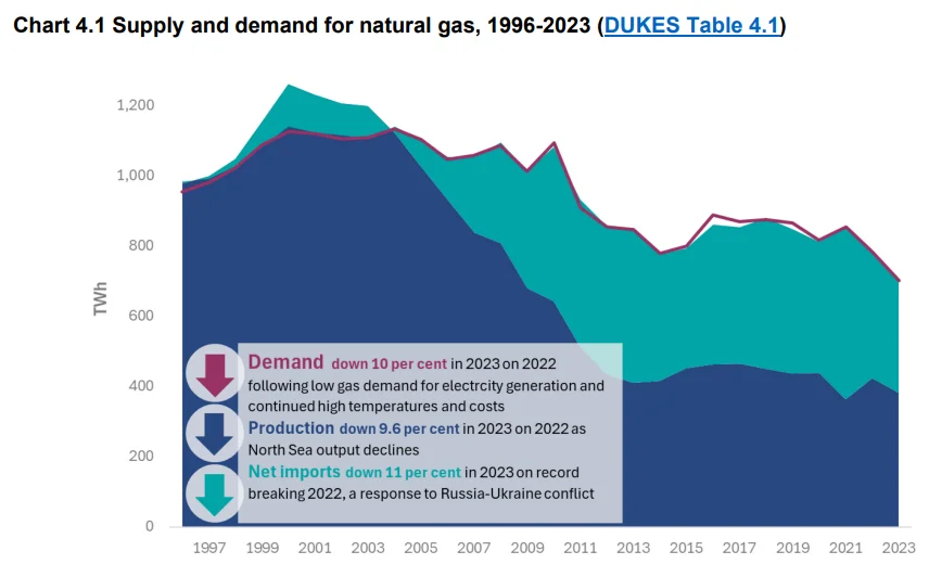 Historical Supply and Demand Natural Gas UK