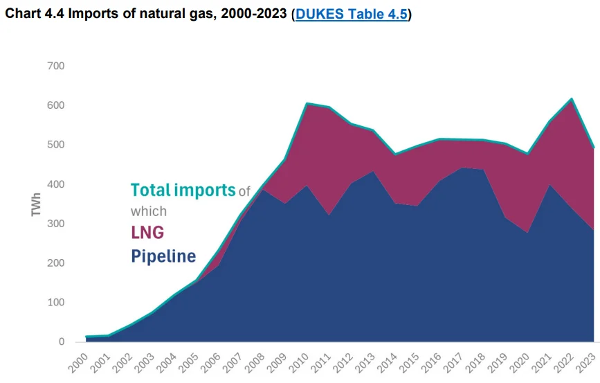 Imports of natural gas (2000 - 2023)