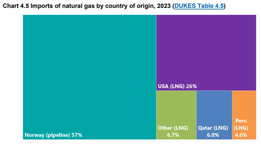 Imports of natural gas by country of origin (2023)