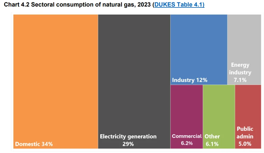 Sectorial natural gas consumption in the UK (2023)