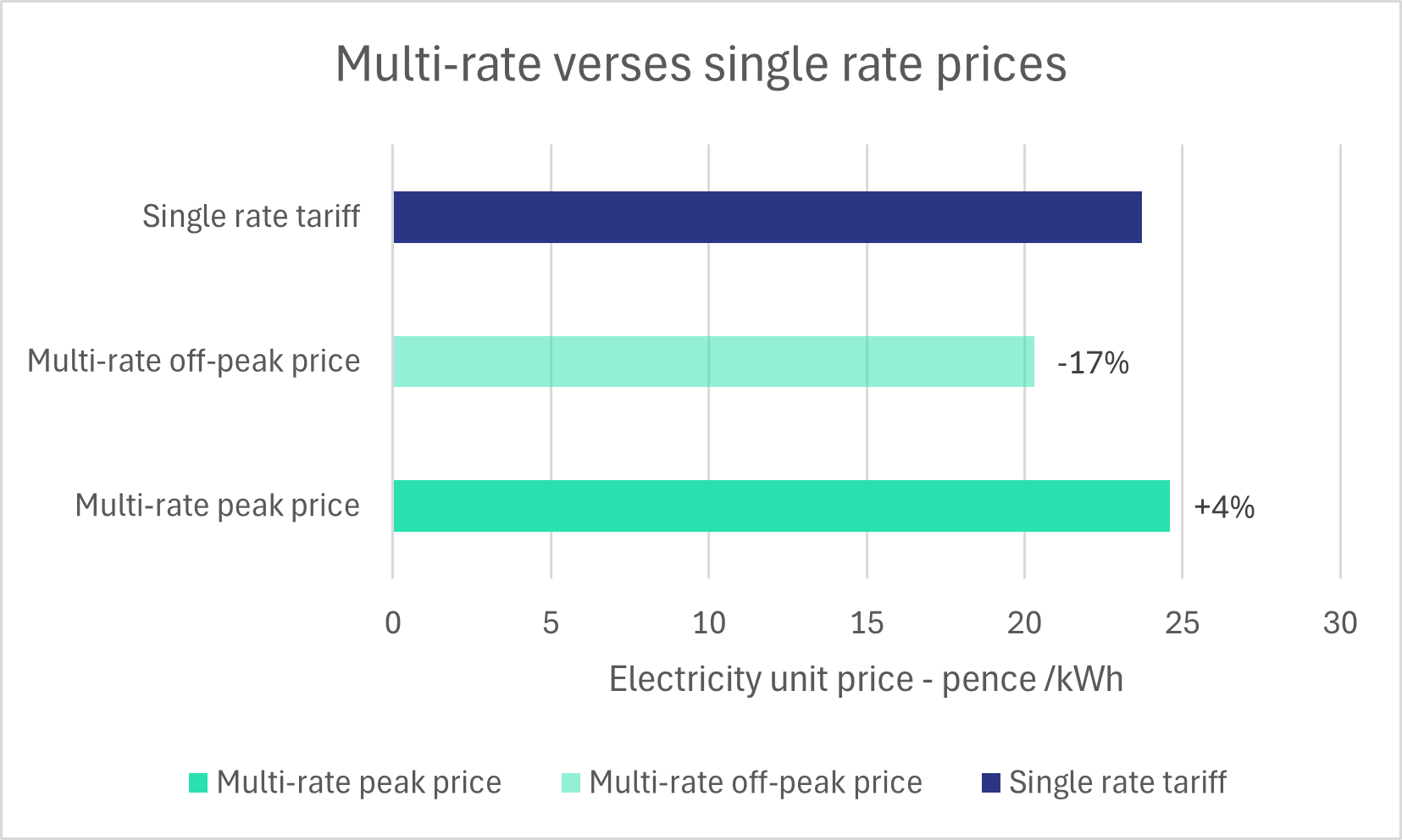 A graph demonstrating the price difference between a single and dual rate business electricity tariff