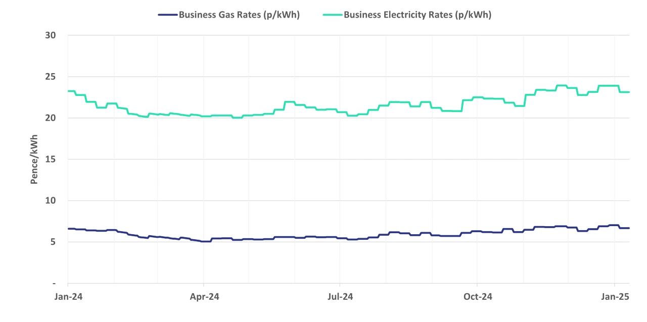 Graph of current business energy rates - 16 January 2025 update