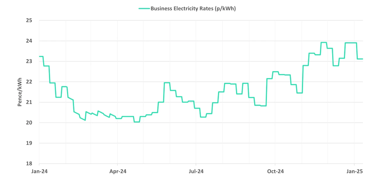 Latest business electricity rates graph 16 January 2025 update