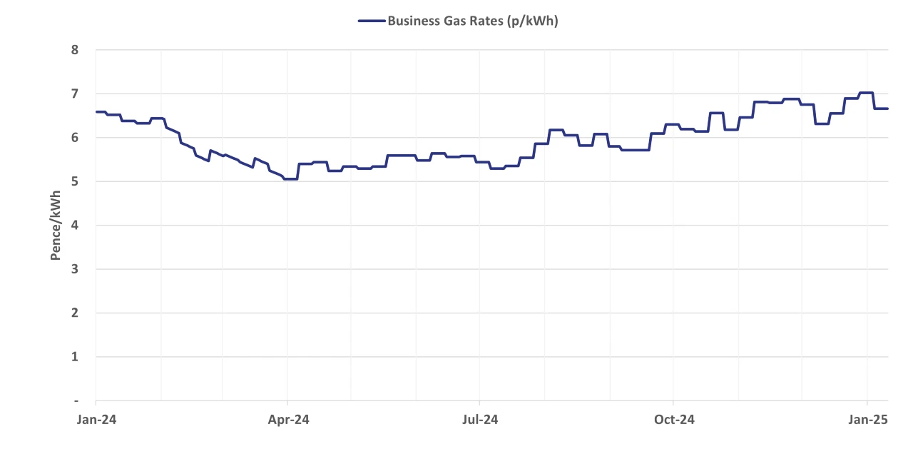 Graph of current business gas rates - 08 January 2025 update