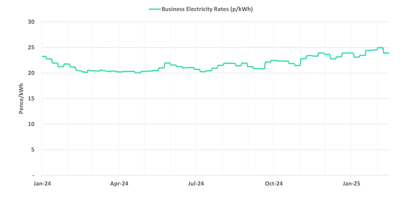 Latest business electricity rates graph 19 February 2025 update