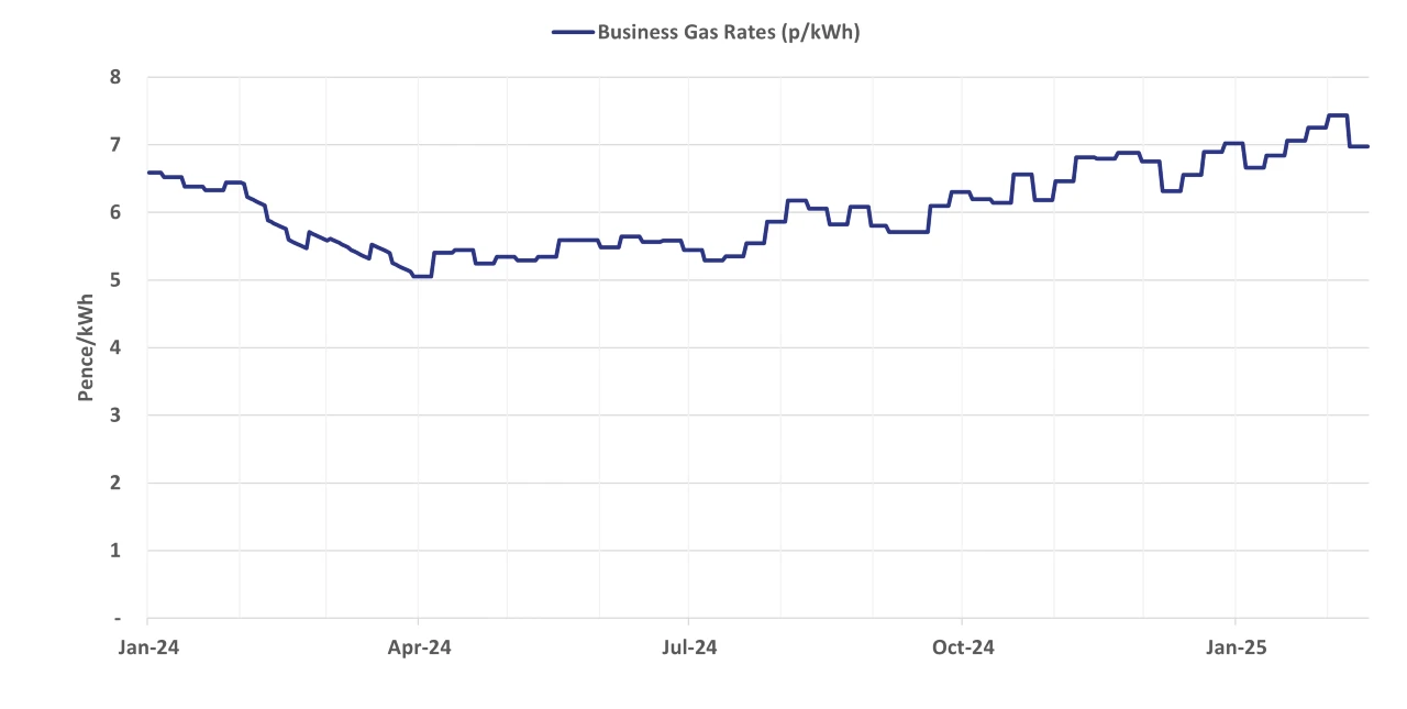 Graph of current business gas rates - 19 February 2025 update